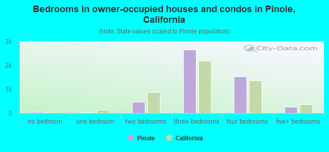Bedrooms in owner-occupied houses and condos in Pinole, California