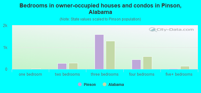 Bedrooms in owner-occupied houses and condos in Pinson, Alabama