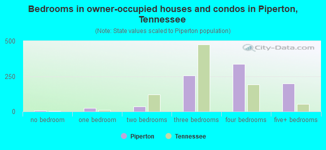 Bedrooms in owner-occupied houses and condos in Piperton, Tennessee