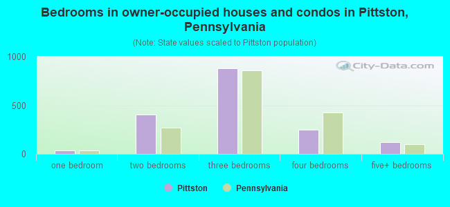 Bedrooms in owner-occupied houses and condos in Pittston, Pennsylvania
