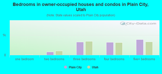 Bedrooms in owner-occupied houses and condos in Plain City, Utah