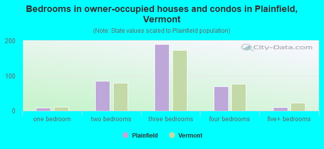Bedrooms in owner-occupied houses and condos in Plainfield, Vermont