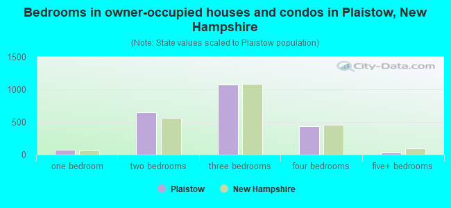 Bedrooms in owner-occupied houses and condos in Plaistow, New Hampshire