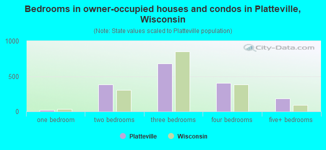 Bedrooms in owner-occupied houses and condos in Platteville, Wisconsin