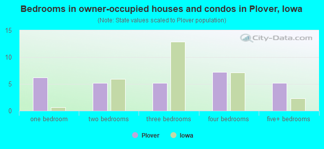 Bedrooms in owner-occupied houses and condos in Plover, Iowa