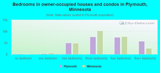 Bedrooms in owner-occupied houses and condos in Plymouth, Minnesota