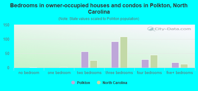 Bedrooms in owner-occupied houses and condos in Polkton, North Carolina