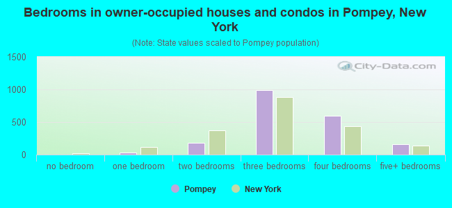 Bedrooms in owner-occupied houses and condos in Pompey, New York