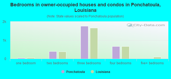 Bedrooms in owner-occupied houses and condos in Ponchatoula, Louisiana