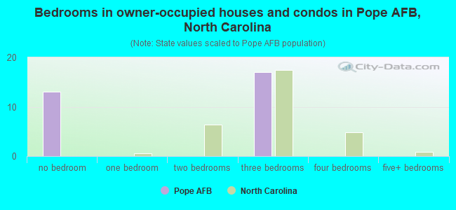 Bedrooms in owner-occupied houses and condos in Pope AFB, North Carolina