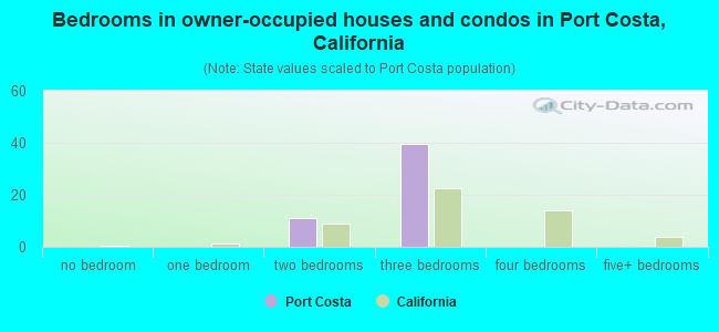 Bedrooms in owner-occupied houses and condos in Port Costa, California