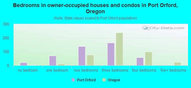Bedrooms in owner-occupied houses and condos in Port Orford, Oregon