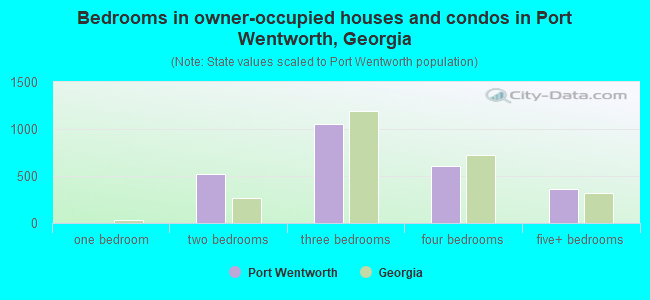 Bedrooms in owner-occupied houses and condos in Port Wentworth, Georgia