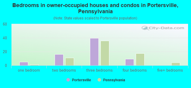 Bedrooms in owner-occupied houses and condos in Portersville, Pennsylvania
