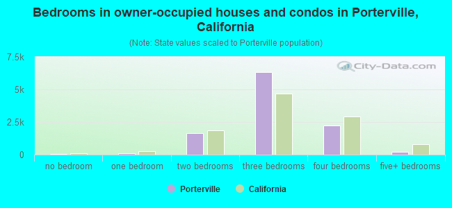 Bedrooms in owner-occupied houses and condos in Porterville, California
