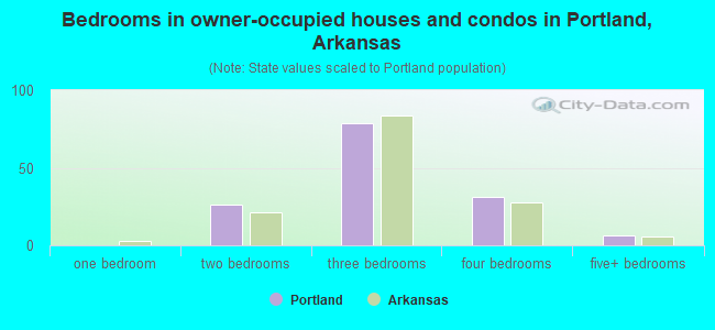 Bedrooms in owner-occupied houses and condos in Portland, Arkansas