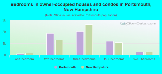 Bedrooms in owner-occupied houses and condos in Portsmouth, New Hampshire