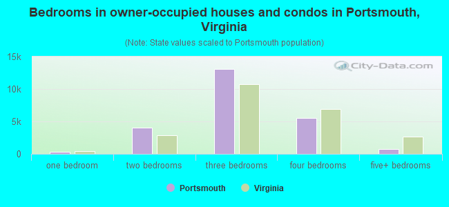 Bedrooms in owner-occupied houses and condos in Portsmouth, Virginia