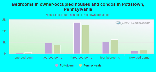 Bedrooms in owner-occupied houses and condos in Pottstown, Pennsylvania