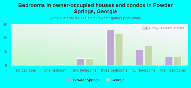 Bedrooms in owner-occupied houses and condos in Powder Springs, Georgia