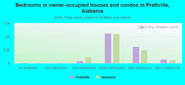 Bedrooms in owner-occupied houses and condos in Prattville, Alabama