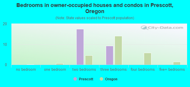 Bedrooms in owner-occupied houses and condos in Prescott, Oregon