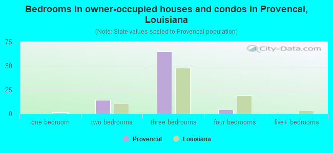 Bedrooms in owner-occupied houses and condos in Provencal, Louisiana