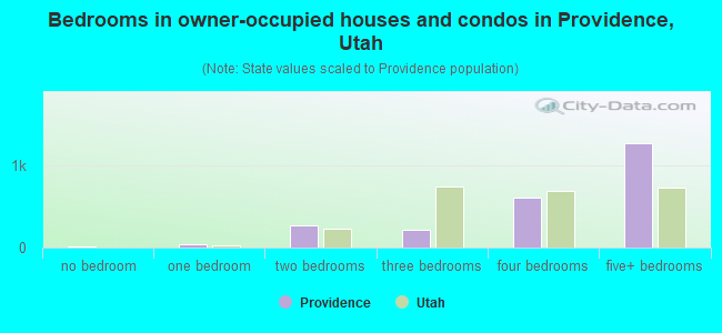 Bedrooms in owner-occupied houses and condos in Providence, Utah