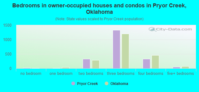 Bedrooms in owner-occupied houses and condos in Pryor Creek, Oklahoma