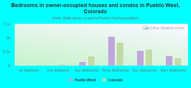 Bedrooms in owner-occupied houses and condos in Pueblo West, Colorado