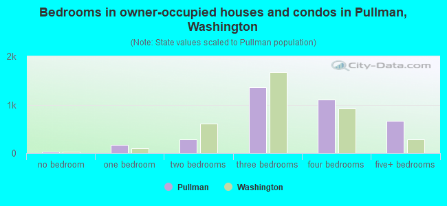 Bedrooms in owner-occupied houses and condos in Pullman, Washington