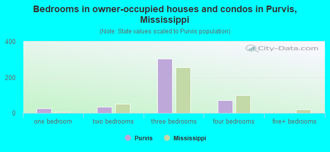 Bedrooms in owner-occupied houses and condos in Purvis, Mississippi