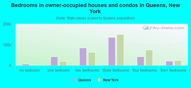 Bedrooms in owner-occupied houses and condos in Queens, New York