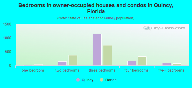 Bedrooms in owner-occupied houses and condos in Quincy, Florida
