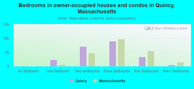 Bedrooms in owner-occupied houses and condos in Quincy, Massachusetts