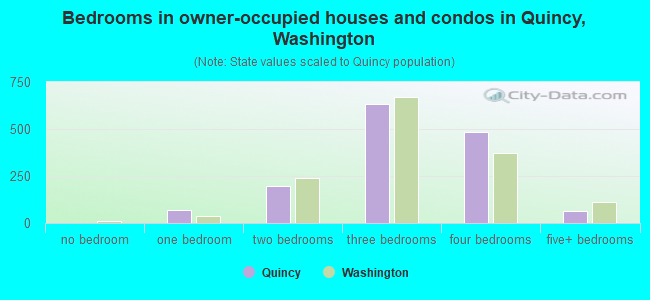 Bedrooms in owner-occupied houses and condos in Quincy, Washington
