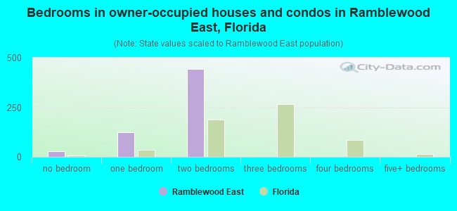 Bedrooms in owner-occupied houses and condos in Ramblewood East, Florida