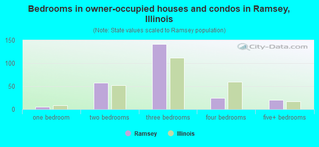 Bedrooms in owner-occupied houses and condos in Ramsey, Illinois