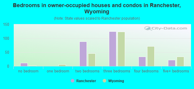 Bedrooms in owner-occupied houses and condos in Ranchester, Wyoming