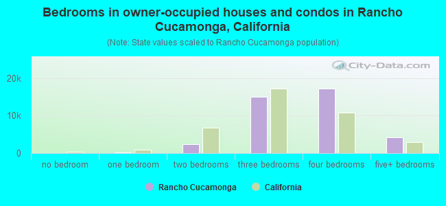 Bedrooms in owner-occupied houses and condos in Rancho Cucamonga, California