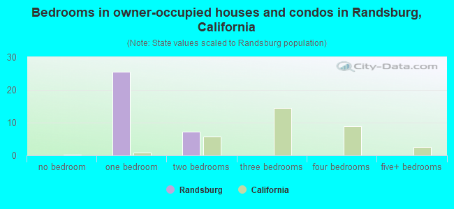 Bedrooms in owner-occupied houses and condos in Randsburg, California