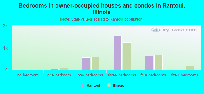 Bedrooms in owner-occupied houses and condos in Rantoul, Illinois