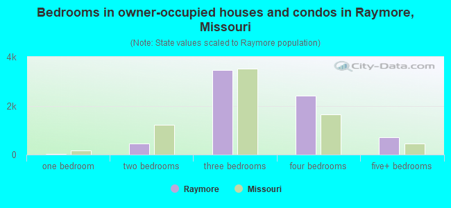 Bedrooms in owner-occupied houses and condos in Raymore, Missouri