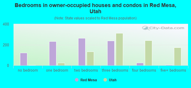 Bedrooms in owner-occupied houses and condos in Red Mesa, Utah