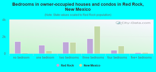 Bedrooms in owner-occupied houses and condos in Red Rock, New Mexico