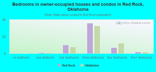 Bedrooms in owner-occupied houses and condos in Red Rock, Oklahoma