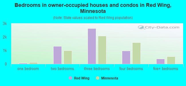Bedrooms in owner-occupied houses and condos in Red Wing, Minnesota