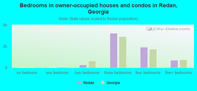 Bedrooms in owner-occupied houses and condos in Redan, Georgia
