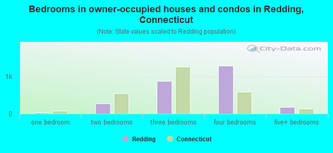 Bedrooms in owner-occupied houses and condos in Redding, Connecticut