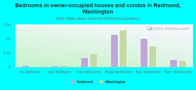 Bedrooms in owner-occupied houses and condos in Redmond, Washington